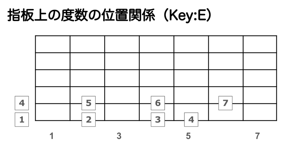 指板上の度数の位置関係(Key:E)