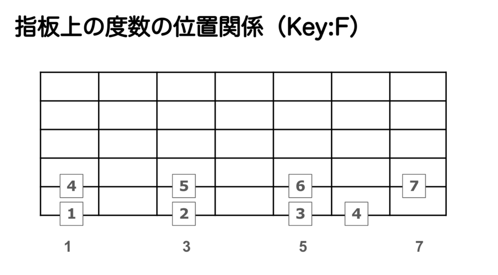 指板上の度数の位置関係(Key:F)