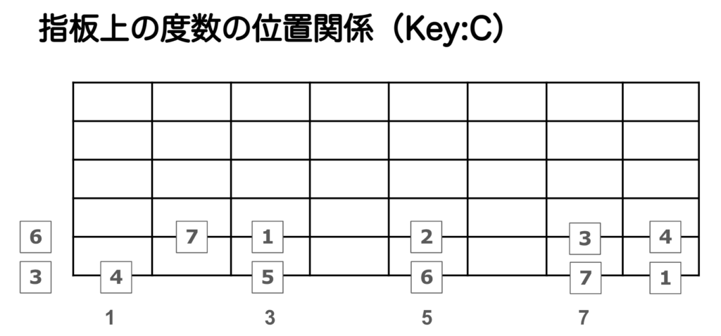 指板上の度数の位置関係（Key:C）