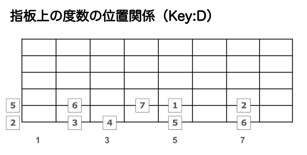 指板上の度数の位置関係（Key:D）