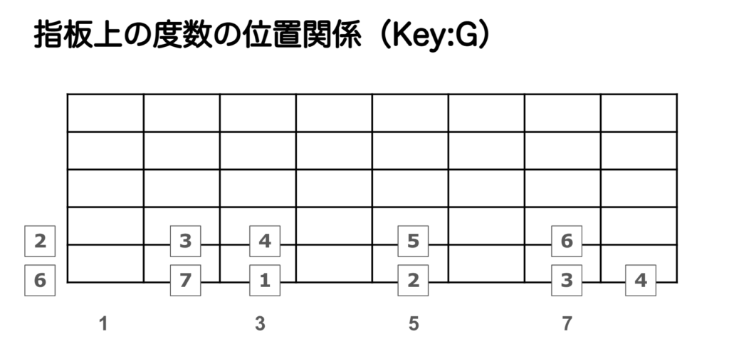 指板上の度数の位置関係（Key:G）