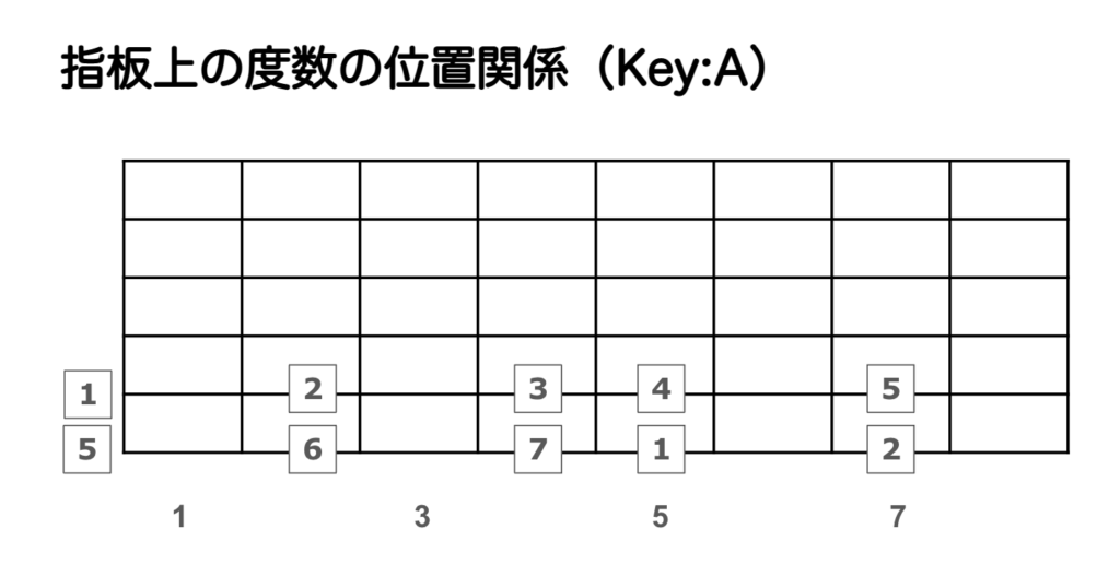 指板上の度数の位置関係（Key:A）