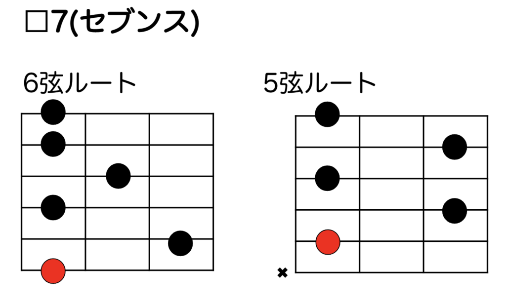 □7（セブンス）コードの押さえ方（6弦ルート・5弦ルート）
