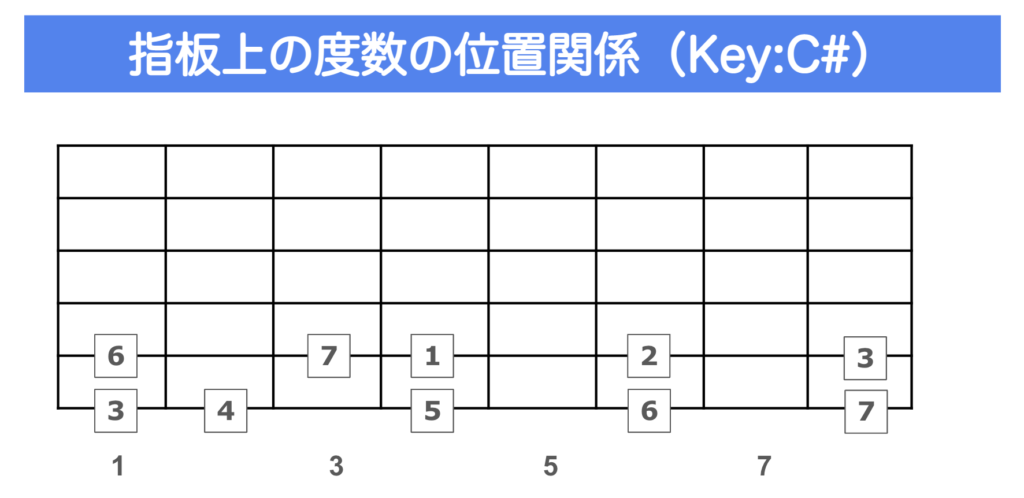 指板上の度数の位置関係（Key:C#）