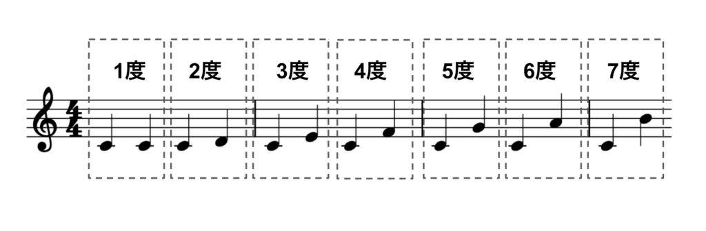 音程・度数の関係