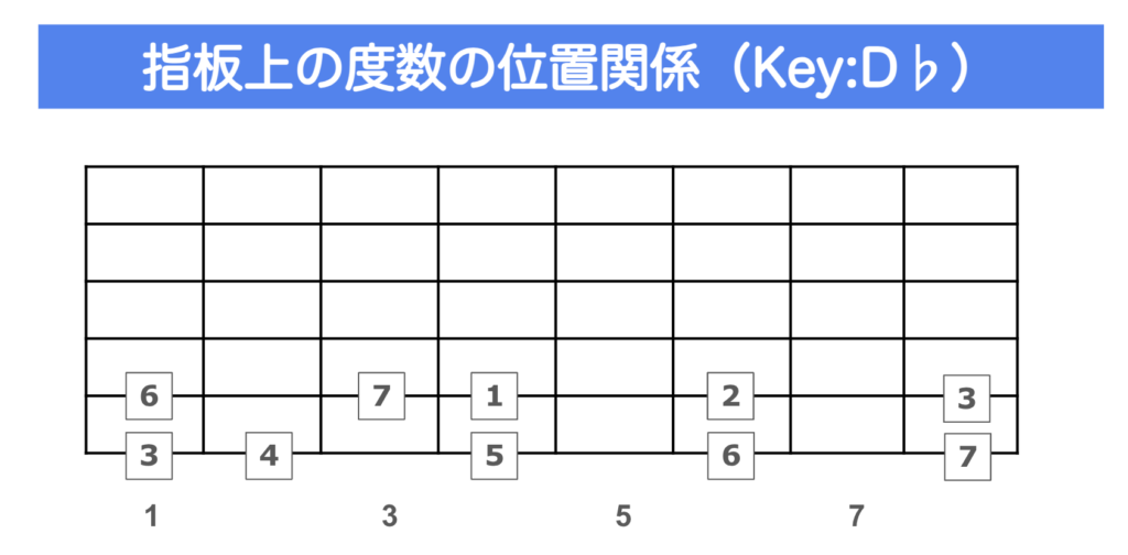 指板上の度数の位置関係（Key：D♭）