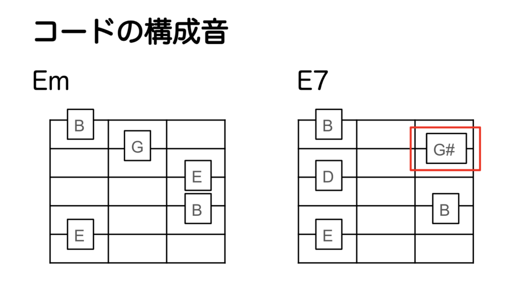 コードの構成音(Em,E7)