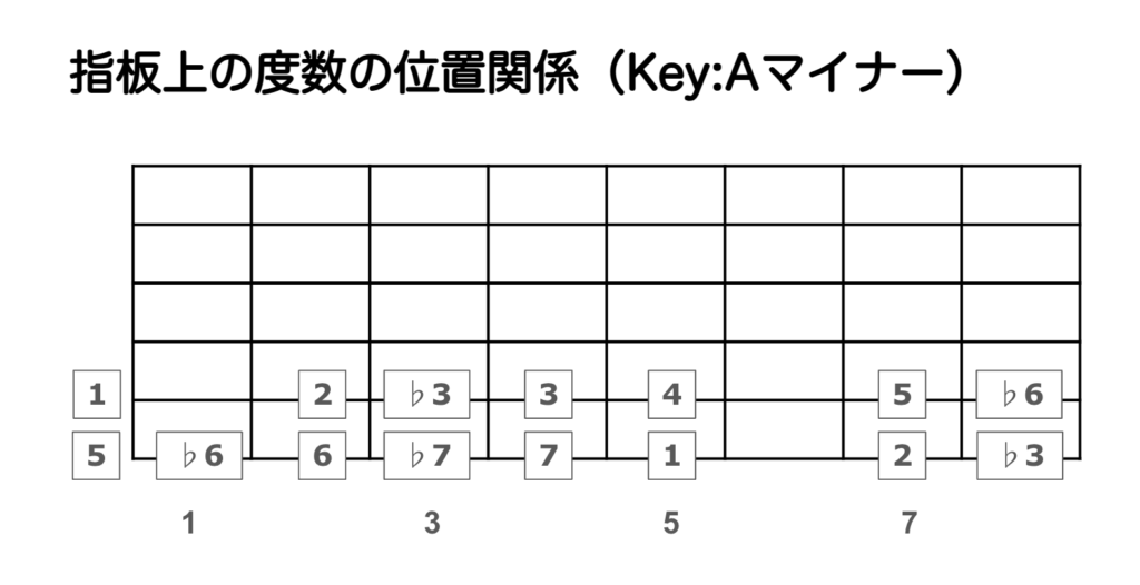 指板上の度数の位置関係（Key：Aマイナー）