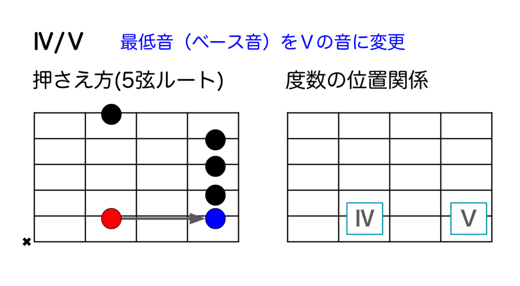 Ⅳ/Ⅴの押さえ方