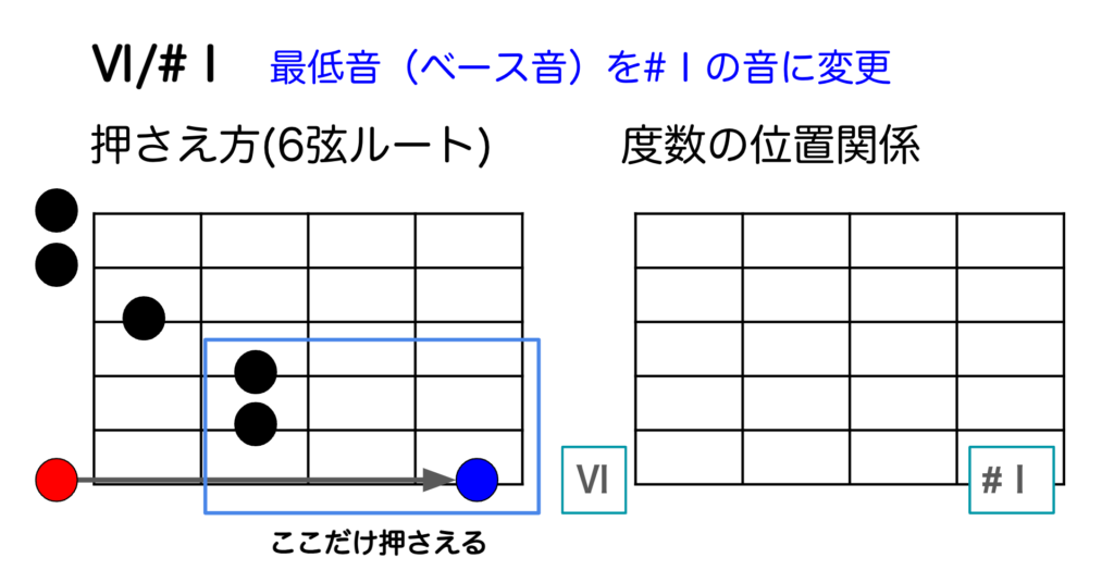 Ⅵ/#Ⅰの押さえ方