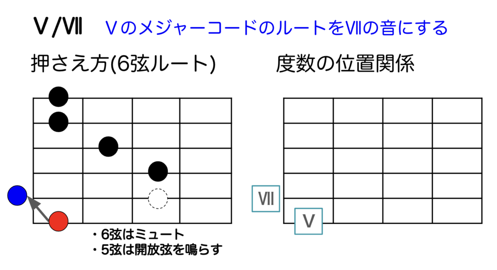 オンコード（Ⅴ/Ⅶ）の押さえ方