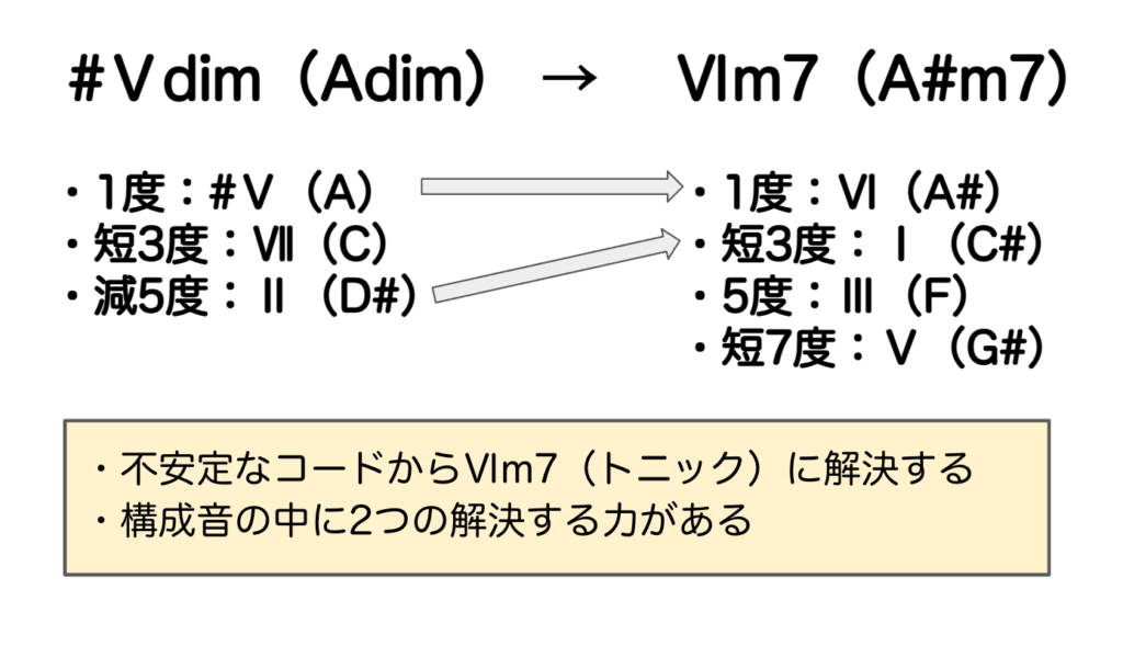 ドミナントの代理_#Ⅴdim（Adim）→ Ⅵm7（A#m7）