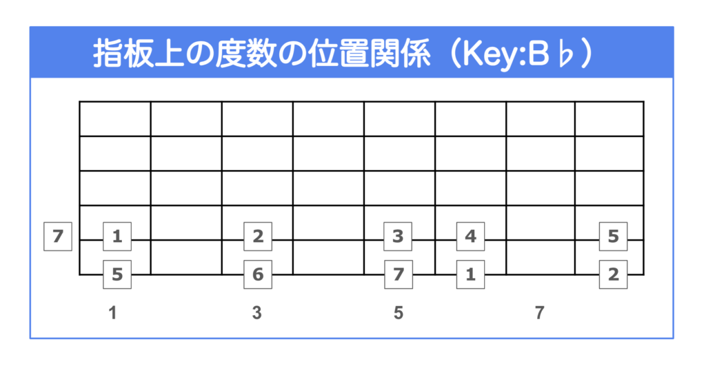 指板上の度数の位置関係（Key:B♭）