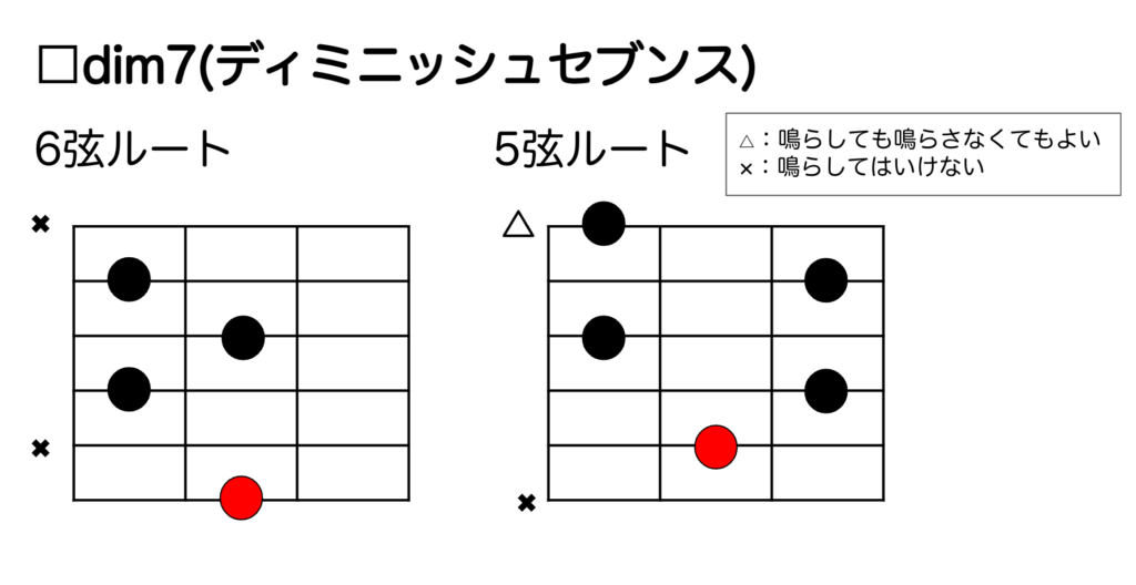 □dim7（ディミニッシュセブンス）の押さえ方（6弦ルート・5弦ルート）