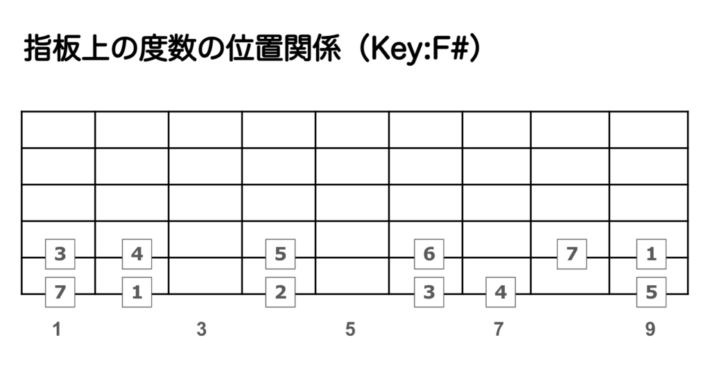 指板上の度数の位置関係（KeyF#）